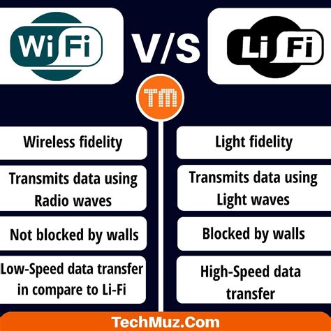 Contrast Between WiFi and LiFi Infographic Technology solutions