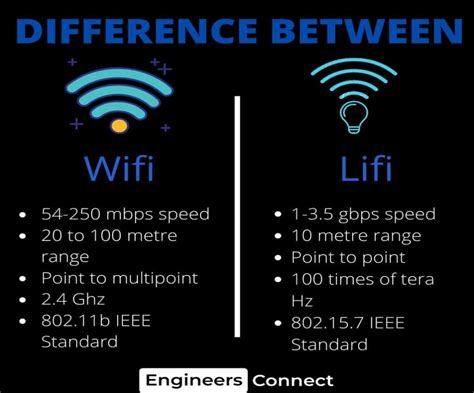 LiFi VS WiFi LiFi 100 Times Faster than WiFi Technology YouTube