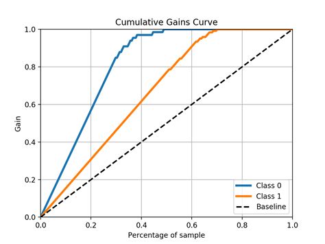 Lift Chart Machine Learning Python