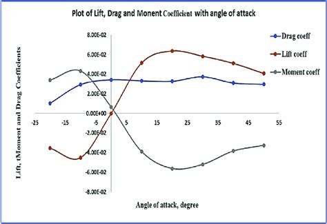 Lift Coefficient Vs Drag Coefficient