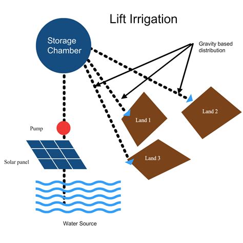 Lift Irrigation Scheme - Components And Their Functions