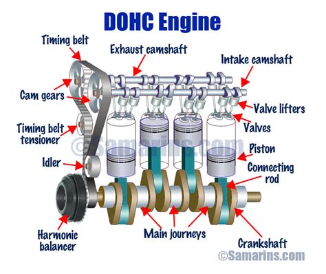 Lifters Dohc Engine