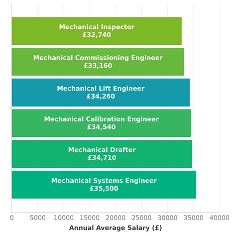 Lifting Engineer Salary Uk