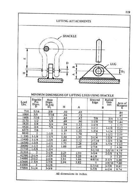 Lifting Lug Capacity