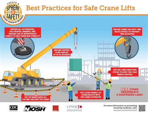 Lifting Procedure Using Crane