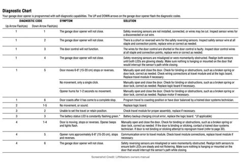 Liftmaster Error Code List