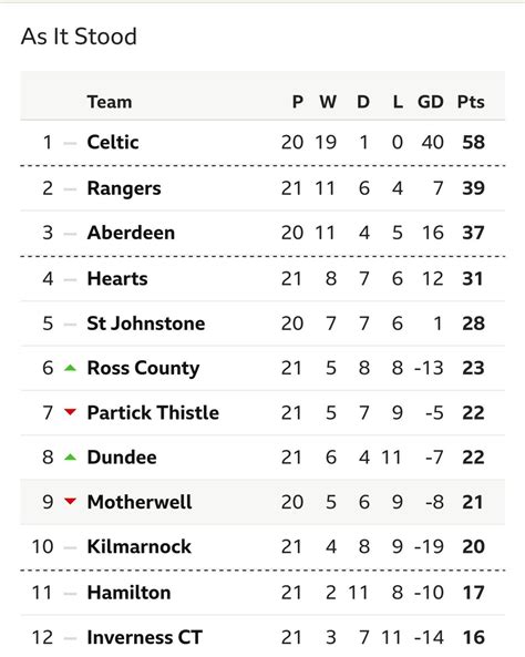 liga de escocia tabla