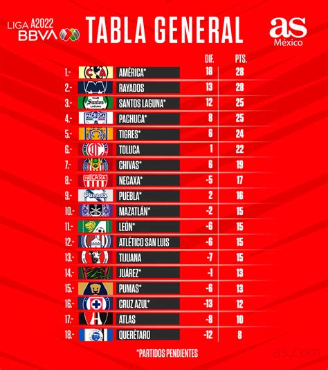 liga mx tabla general 2022