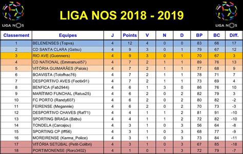 liga nos 2 classement