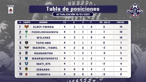 liga pro tabla de posiciones 2023