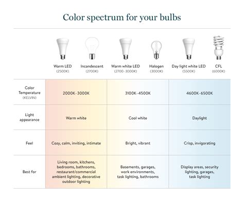 Light Bulb Color Code