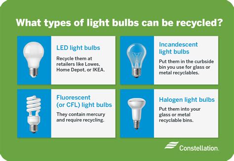 Light Bulbs Garbage Or Recycle