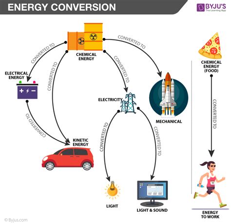 Light Energy Conversion Examples