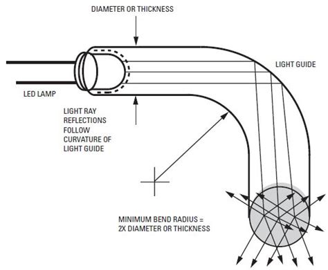Light Guide For Led