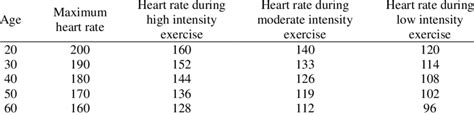 Light Intensity Heart Rate