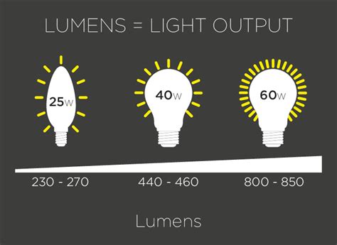 Light Lumen Definition