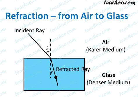 Light Refraction In Glass