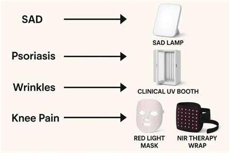 Light Therapy Quizlet
