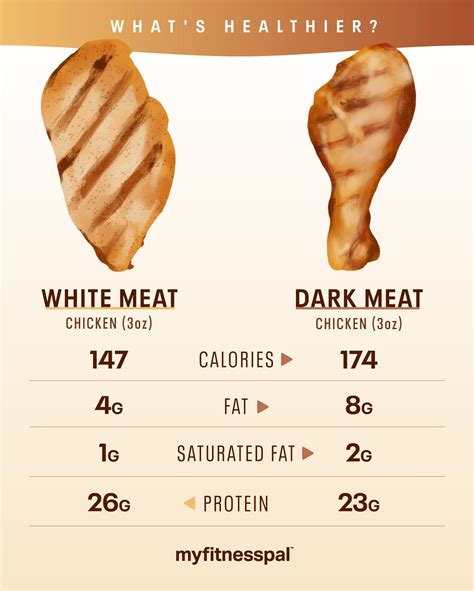 Light Vs Dark Meat: The Ultimate Guide To Chicken Differences