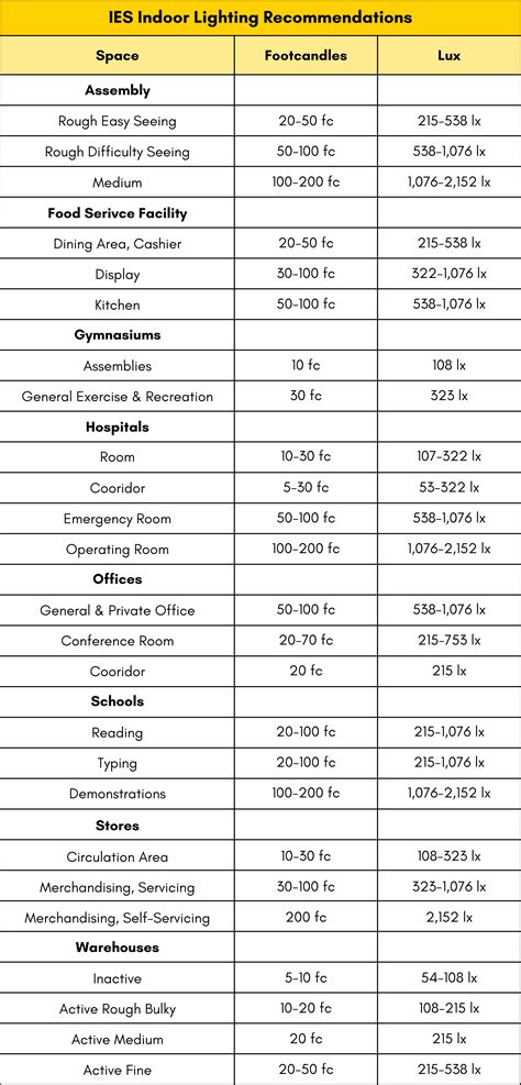 Lighting Codes And Standards