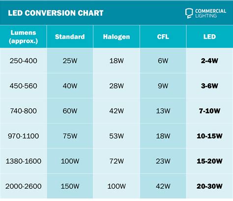 Lighting Conversion Chart