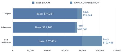 Lighting Engineer Salary Canada