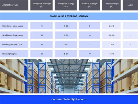 Lighting In Warehouse Standard