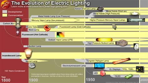 Lighting Of Electric Light