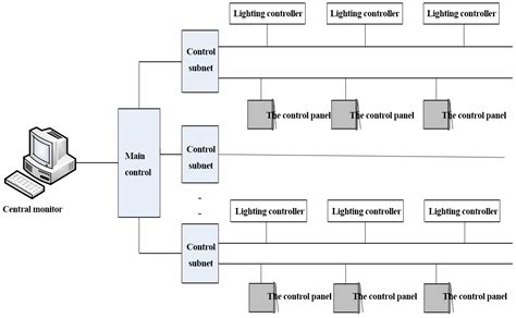 Lighting System Design Using Software