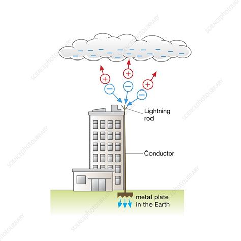 Lightning Conductor Diagram