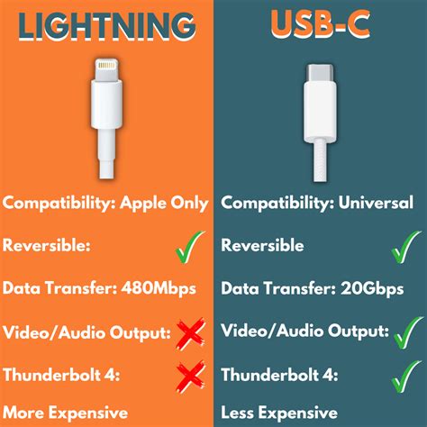 Lightning Connector Vs Usb C