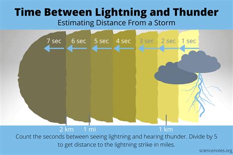 Lightning Flash And Thunder Time Between