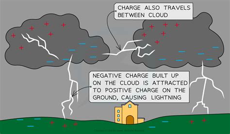 Lightning Is An Example Of