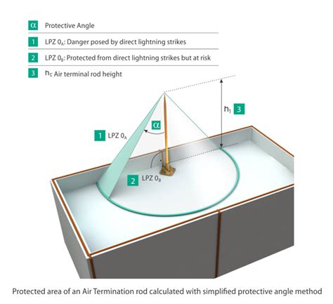 Lightning Protection System Angle Method
