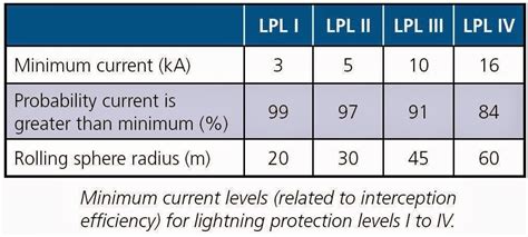 Lightning Protection System Level 4