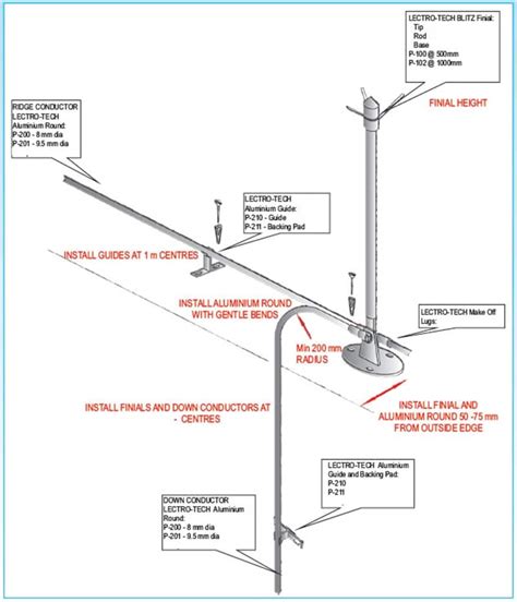 lightning protection system requirements