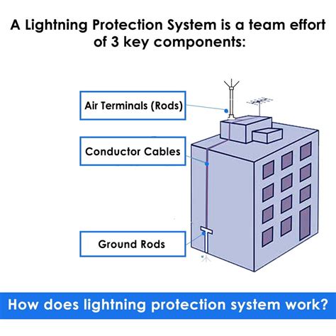 Lightning Protection System Translate