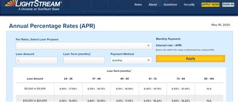 Lightstream Auto Loan Terms
