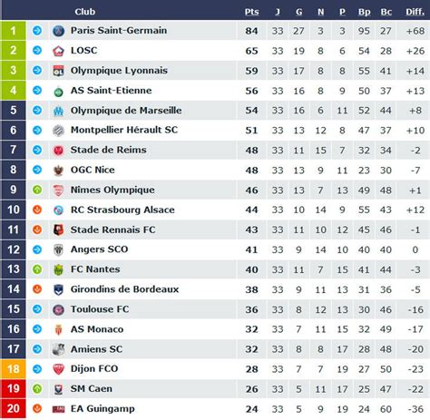 ligue 1 classement 2019