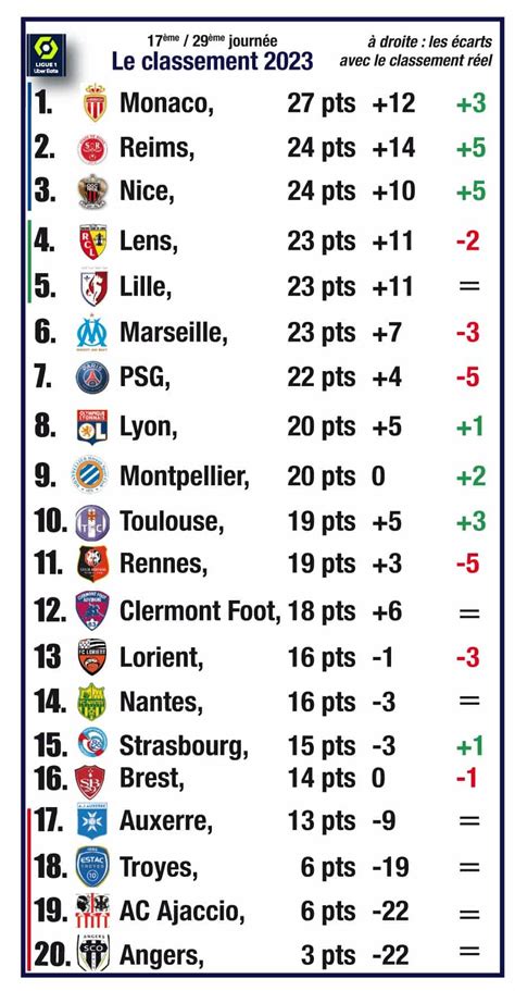 ligue 1 france classement 2023