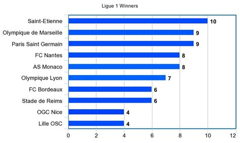 ligue 1 winners by year