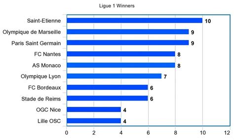 ligue 1 winners since 2000