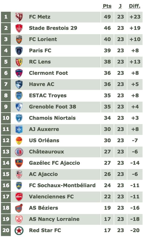 ligue 2 france classement