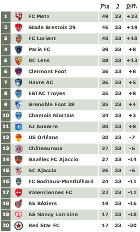 ligue 2 french soccer standings