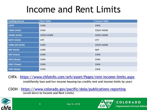 lihtc income and rent limits