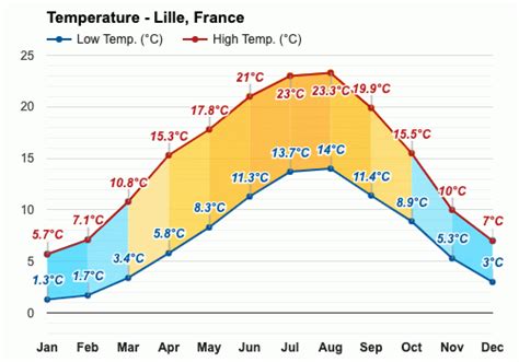 lille france weather 10 day