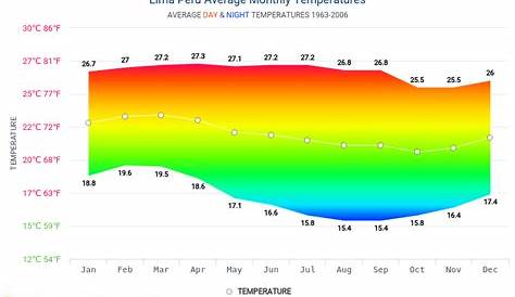 Lima Peru Weather Data Tables And Charts Monthly And Yearly Climate