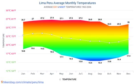 Lima Mt Temperature By Month