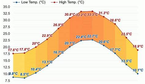 Limassol Cyprus Weather January Statistics For