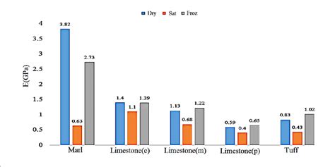 Limestone Young's Modulus